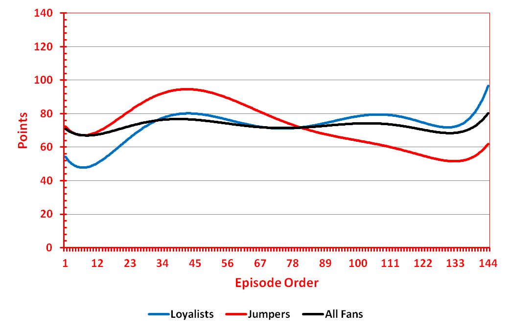Chart displaying general trends in episode quality as perceived by Loyalists, Jumpers, and fans in general