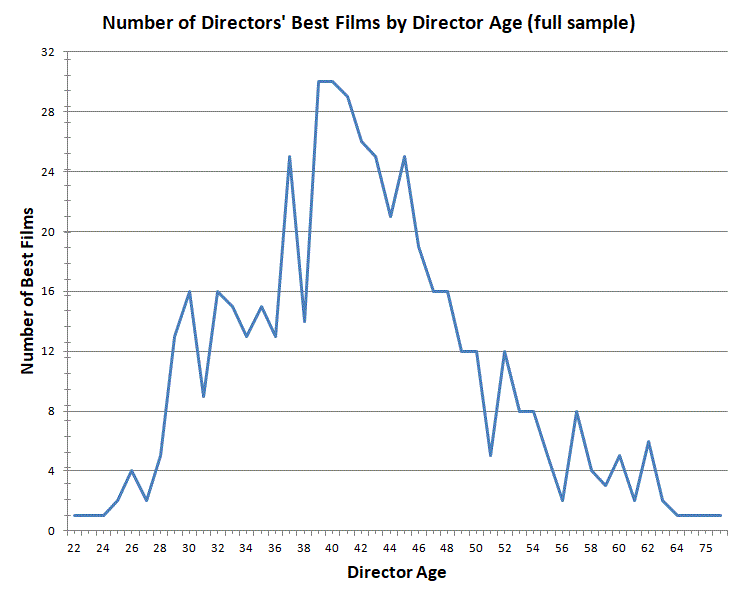The total number of top directors' best films sorted by the age of the director