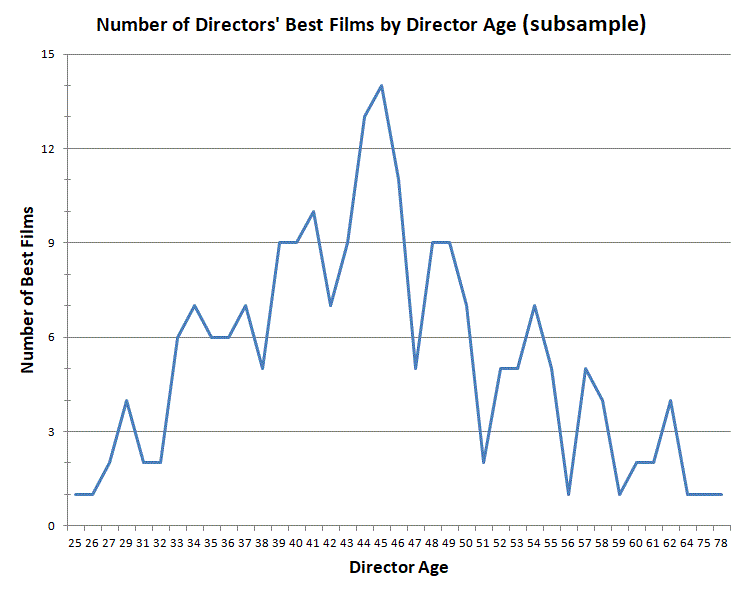 The total number of best films from top directors who died before 2012 sorted by the age of the director