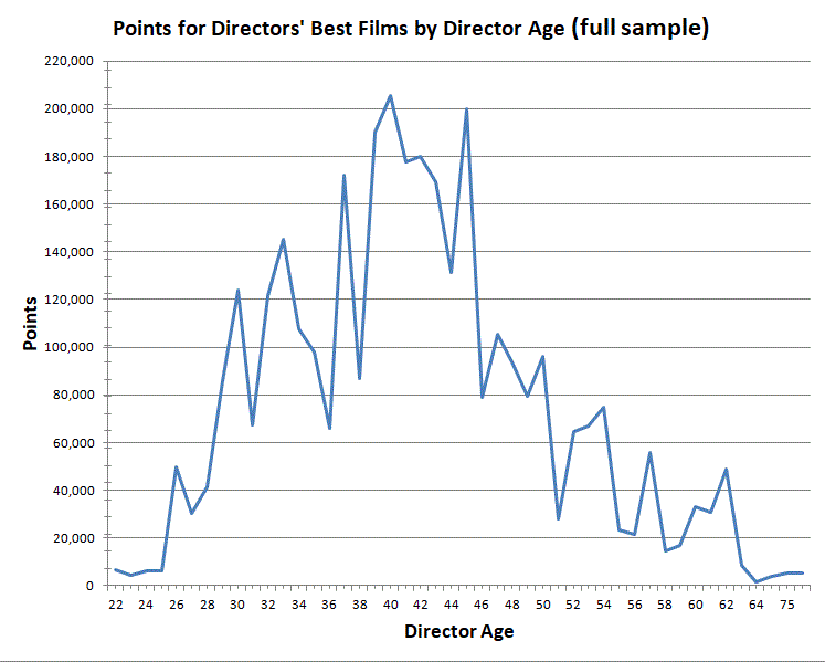 The total number of points for the best film by each top director sorted by the age of the director