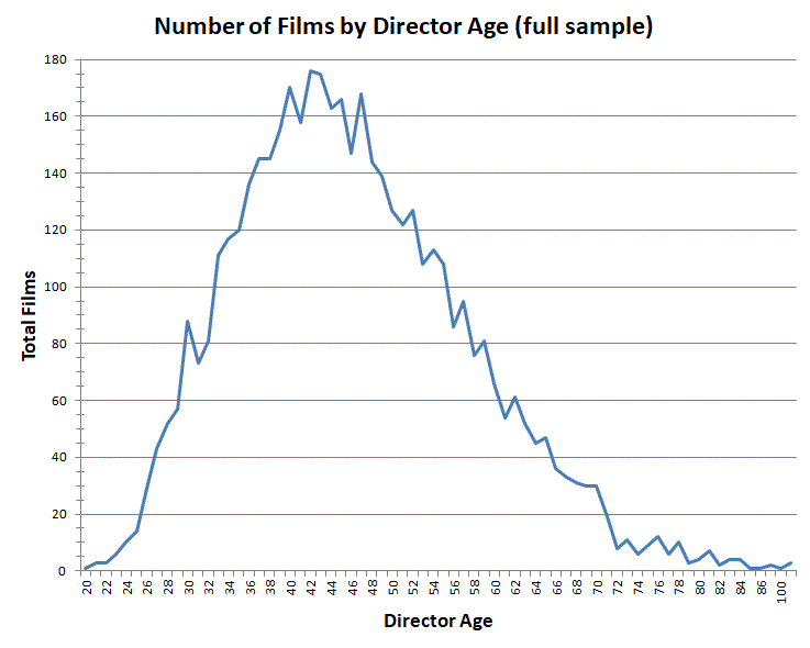 The total number of films that  top directors made sorted by the age of the director