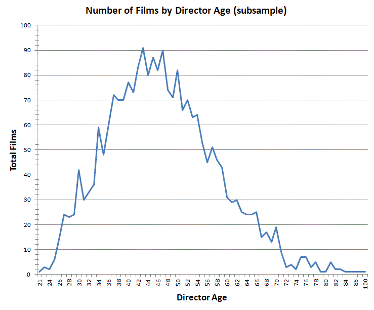 The total number of films from top directors who died before 2012 sorted by the age of the director