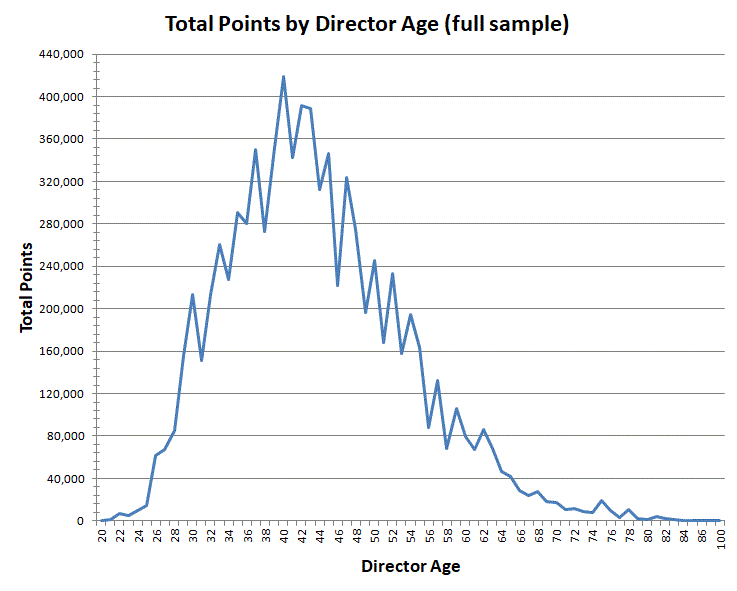 The total number of points for all films by top directors sorted by the age of the director